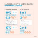 via NCARB By the Numbers 2026 Report NCARB 2026 Report Shows a More Diverse Candidate Pool Amid Persistent Gaps in Architecture Licensure - Image 4 of 6